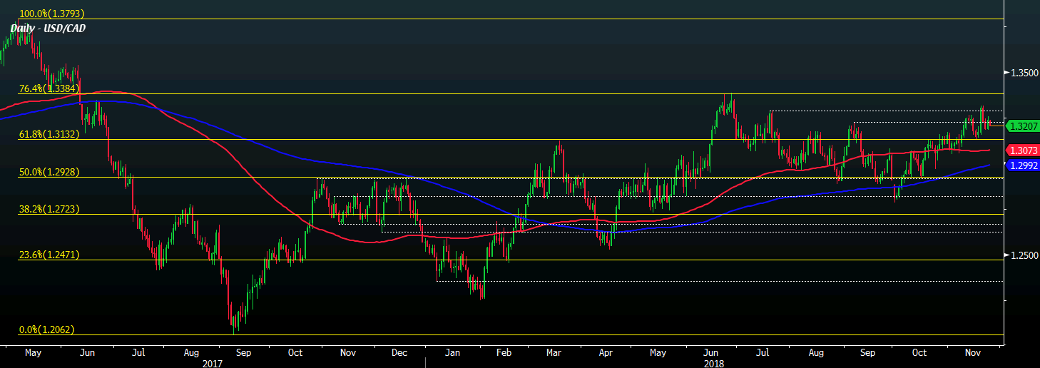 USD/CAD at session lows as oil recovery continues