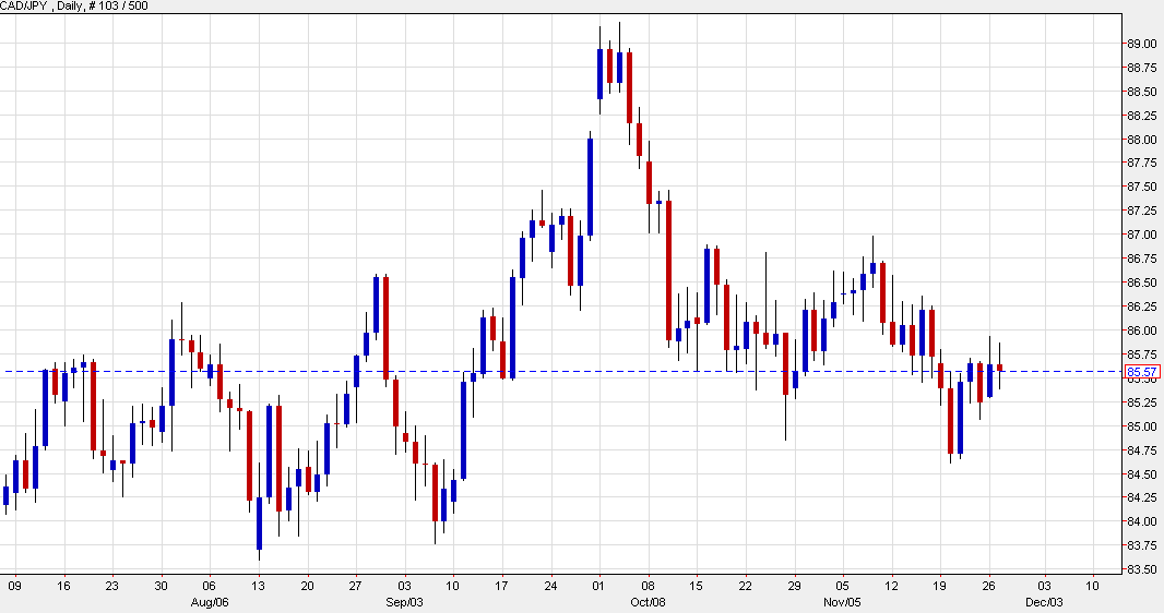 Westpac Has A Cad Jpy Trade Idea - 