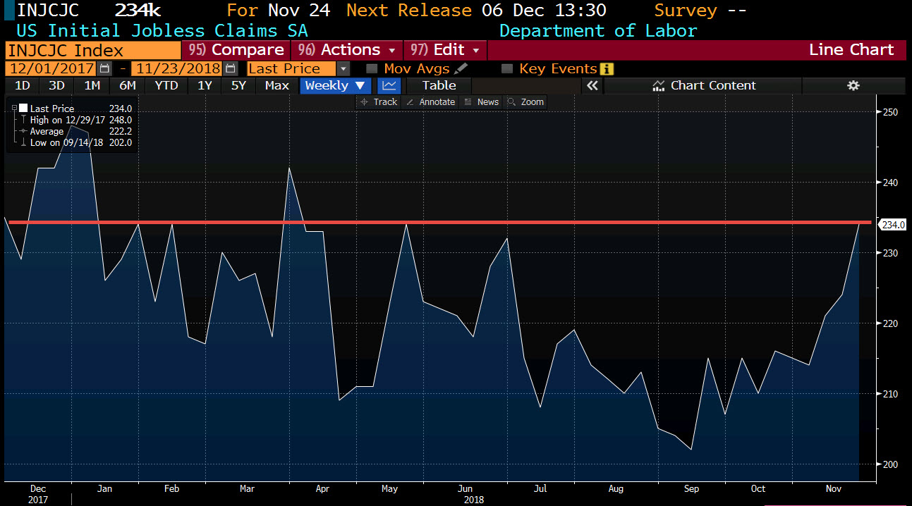 US initial jobless claims 234K versus 220K expected