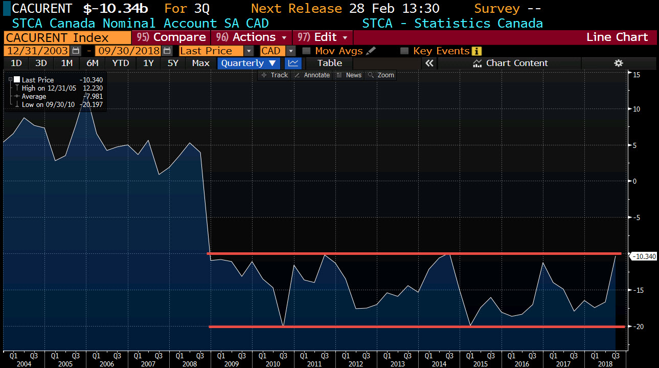 Canada Current Account Balance For 3q 10 34b Vs 12 00b Expected - 