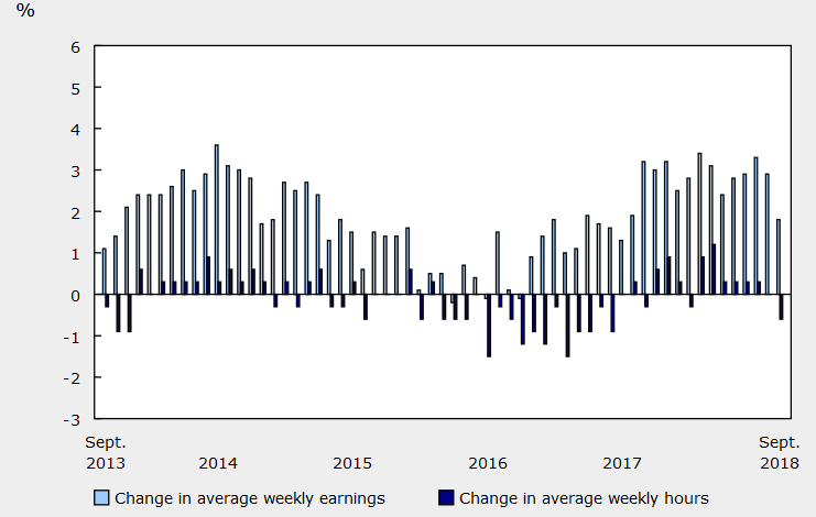 canada-september-avg-hourly-earnings-1-80-y-y-vs-2-87-prior