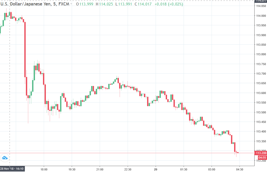 Forexlive Asia Fx News Wrap Powell Moves Mainly Dry Up In Asia - 