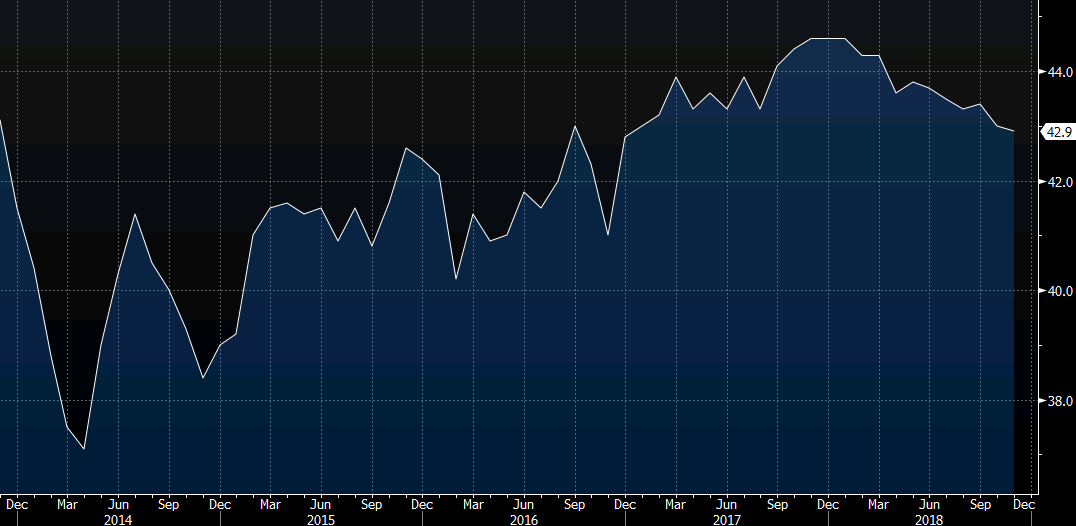 Japan November Consumer Confidence Index 42 9 Vs 43 2 Expected - 