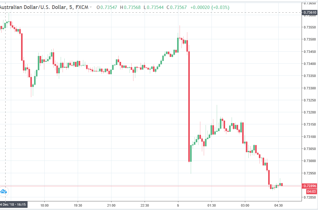 Forexlive Asia Fx News Wrap Australian Gdp Disappoints Bigly - 