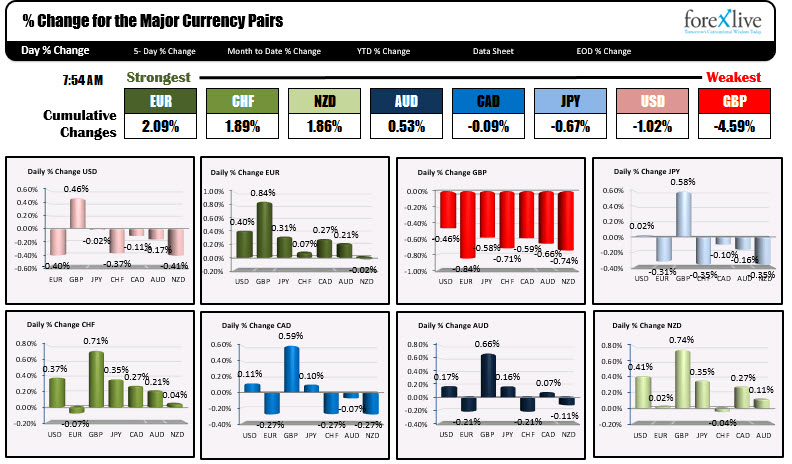 The Eur Is The Strongest The Gbp Is The Weakest - 