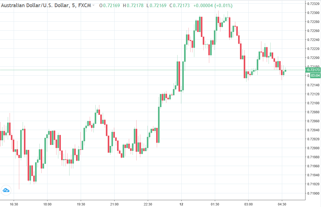 Forexlive Asia Fx News Wrap Trump Tweets On Trade Fed - 