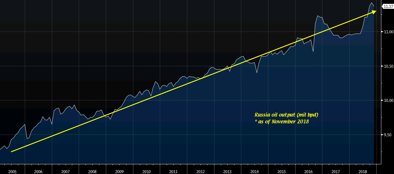 Russia Oil Output Said To Be At A Record High Of 11 42 Mil Bpd So - 