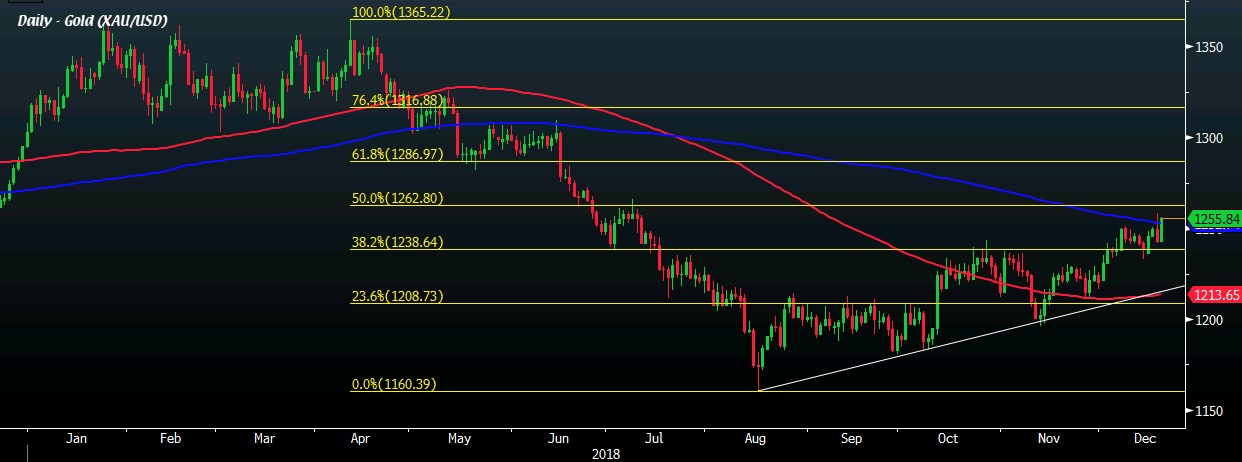 Gold rises by more than 1% on the day, buyers look to seize control