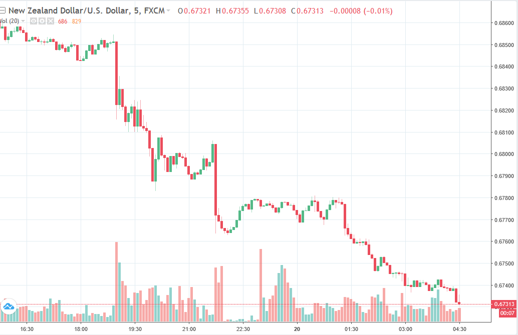 Forexlive Asia Fx News Wrap Nzd The Biggest Loser - 