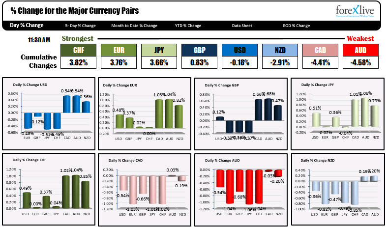 The Chf And Eur Are The Strongest While The Aud And Cad Are The - 