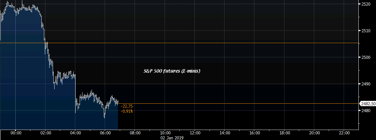 Eurostoxx Futures 0 7 In Early European Trading - 