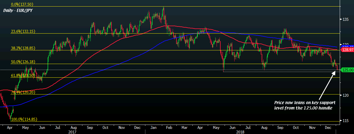 Eur Jpy Hits Near Five Month Low As Yen Extends Gains On The Day - 