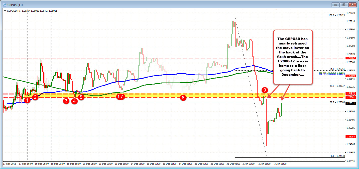 Gbpusd Nearly Completes The Lap Down From The Flash Crash - 