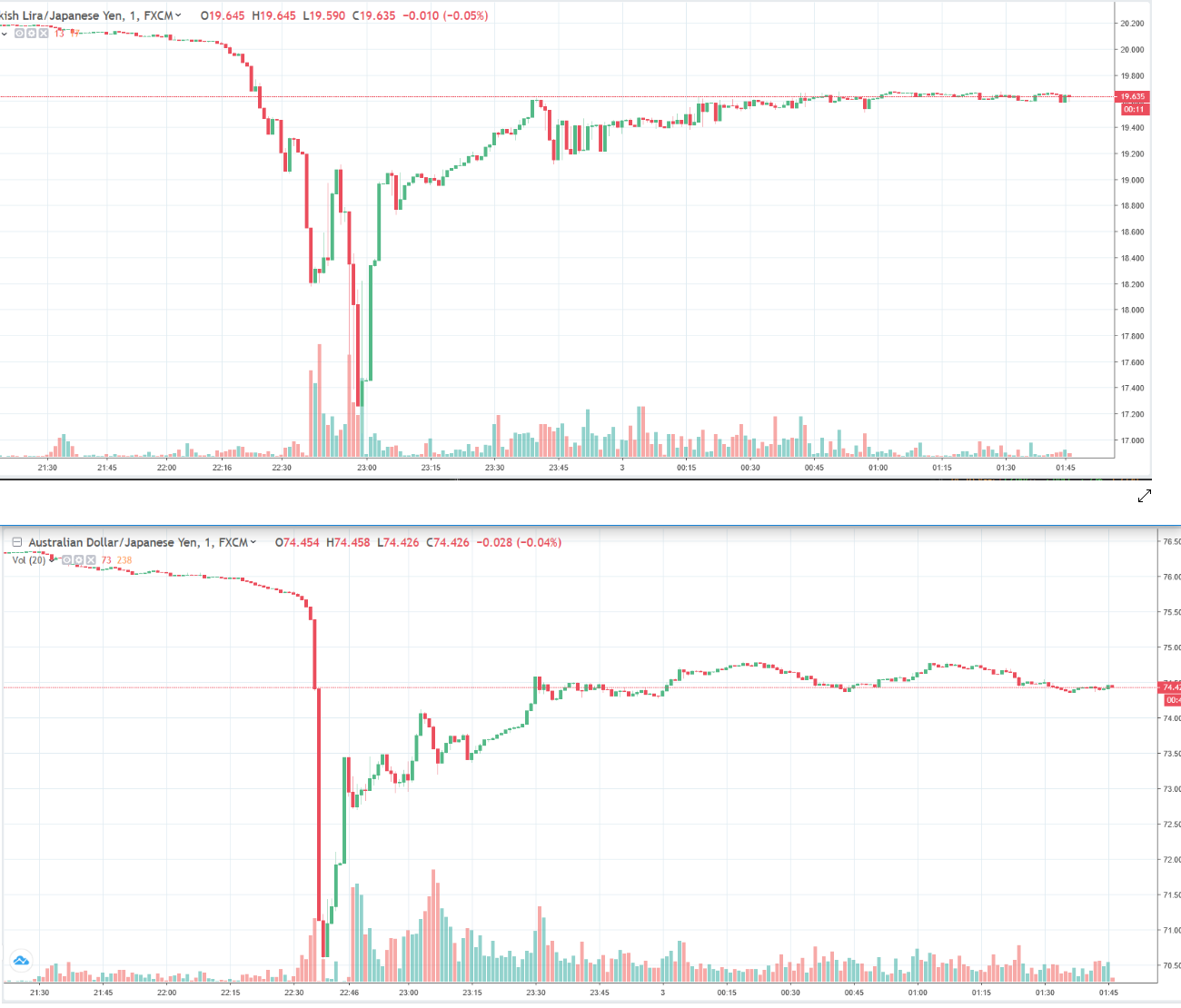 F!   orexlive Asia Fx News Wrap Huge Yen Cross Moves - 