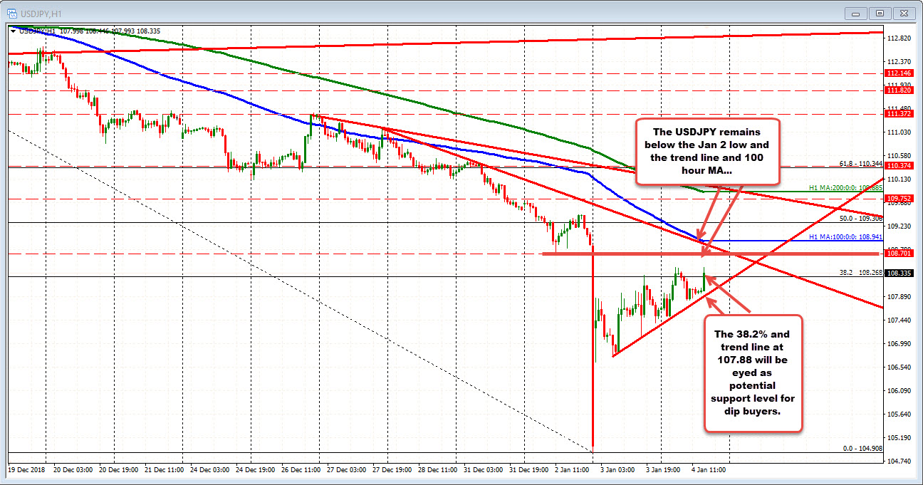 The Usdjpy Is Higher After The Sharp Increase In Nfp Jobs - 