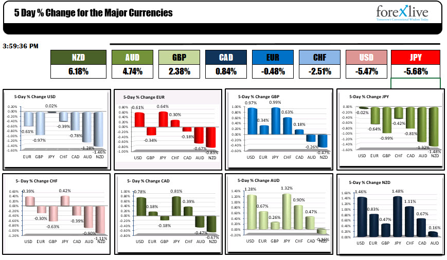 Forexlive Americas Fx News Wrap Gbp Squeezes Higher Into The Weekend - 