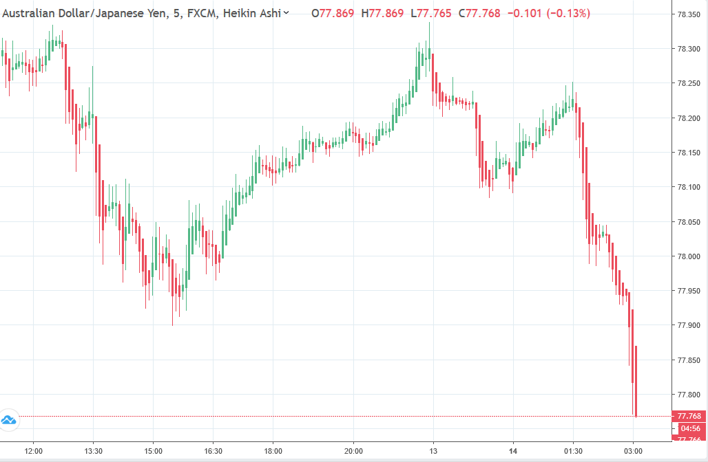 Aud And Nzd Lower As China Trade Data Full 2018 And December Hits - 