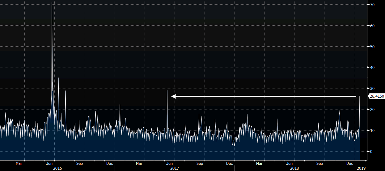 Sterling Overnight Implied Volatility Hits 18 Month High Ahead Of - 