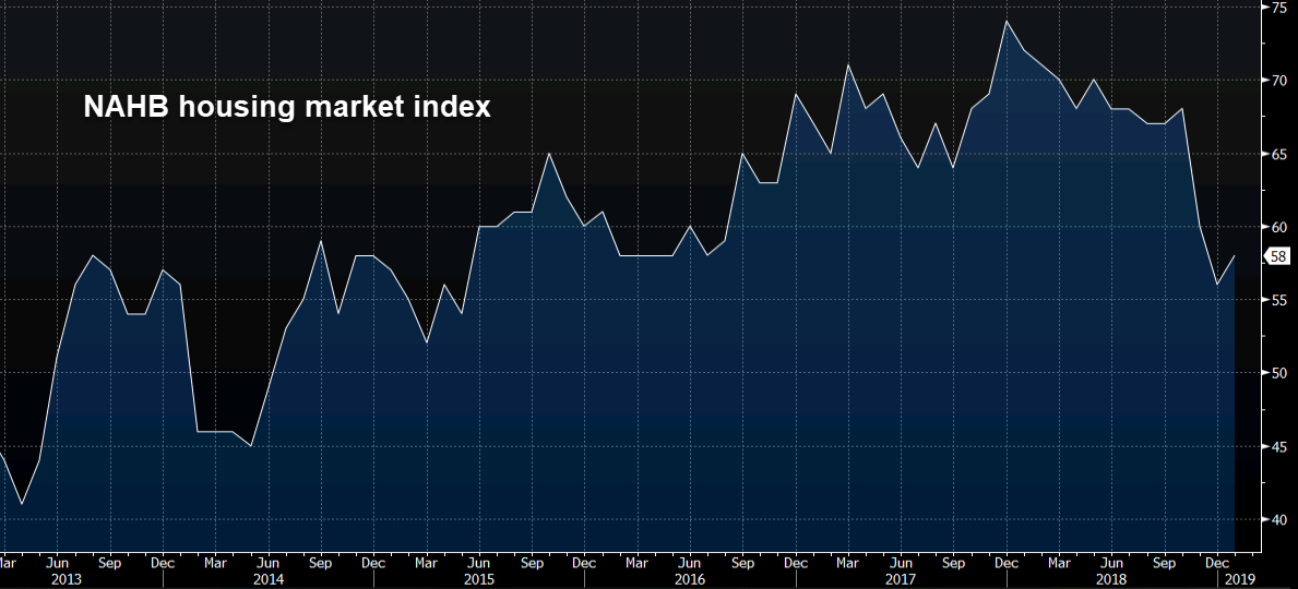 US January NAHB housing market index 58 vs 56 expected