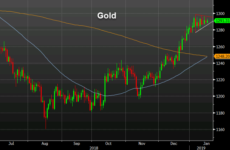 Gold Edges Higher As Golden Cross Forms - 