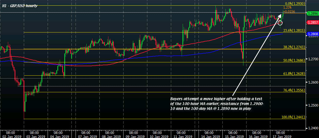 Gbp Usd Buyers Take A Peek Above 1 29 Again After Defending Near - 