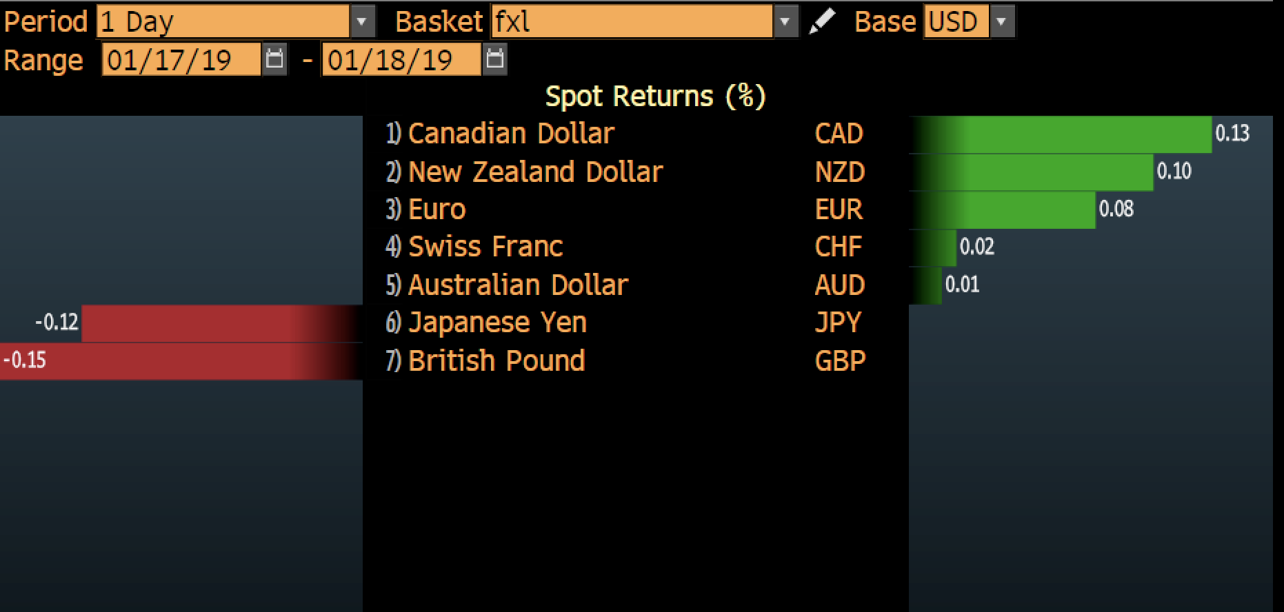 Gbp And Jpy The Weakest Currencies At Present - 