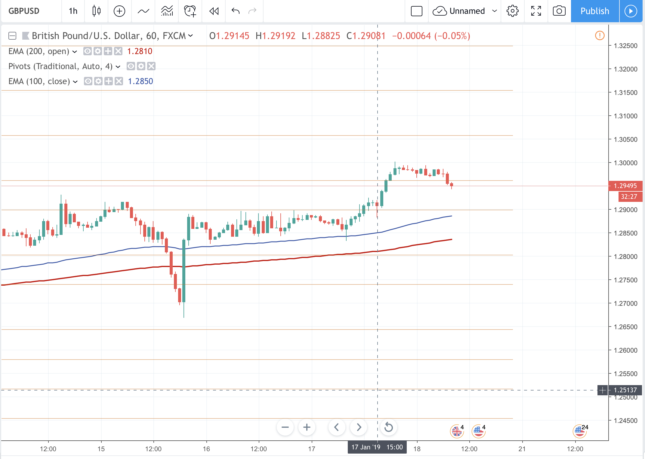 Gbpusd Breaking Through Pivot Point On Hourly Chart - 