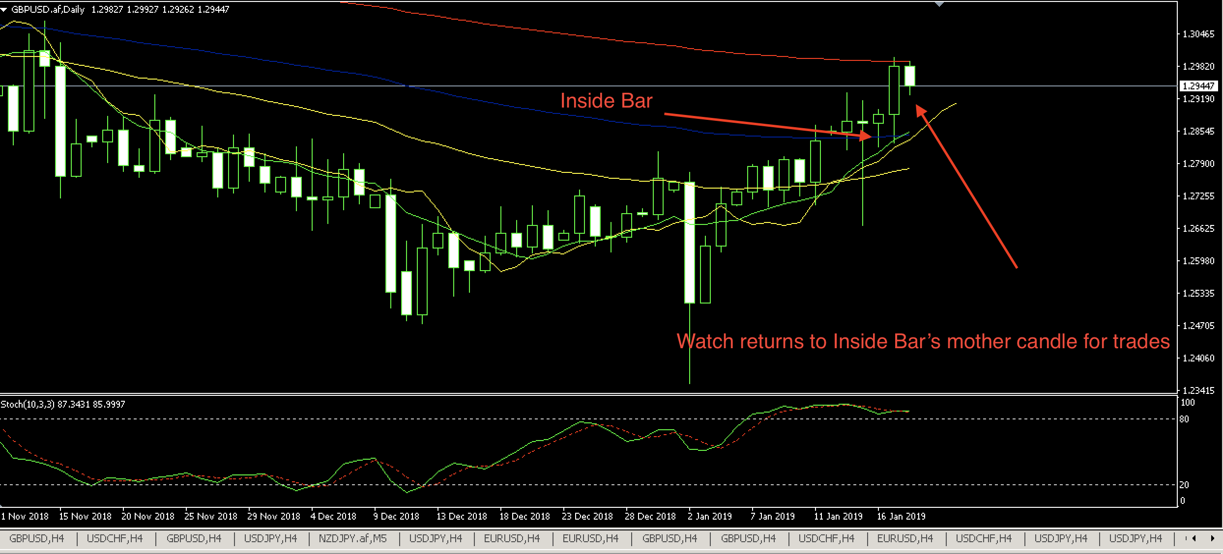 GBPUSD price returns to mother candle of Jan 15