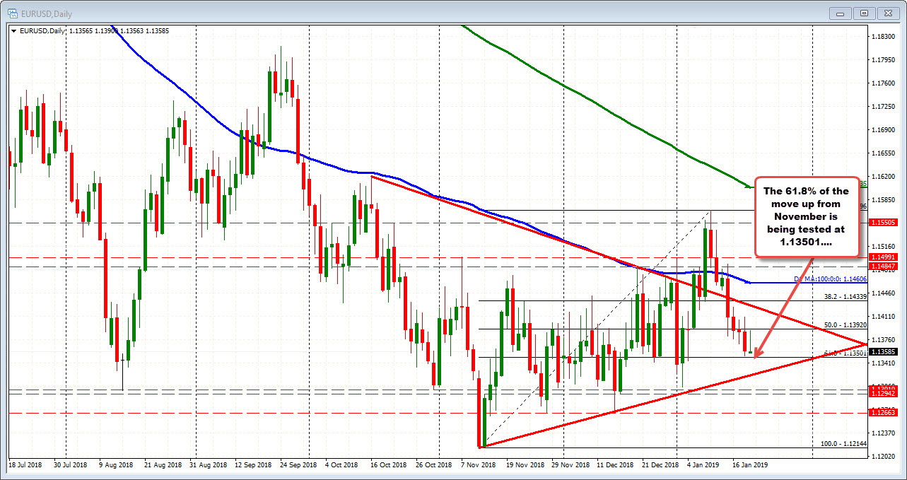 EURUSD tests 61.8% retracement on the daily chart