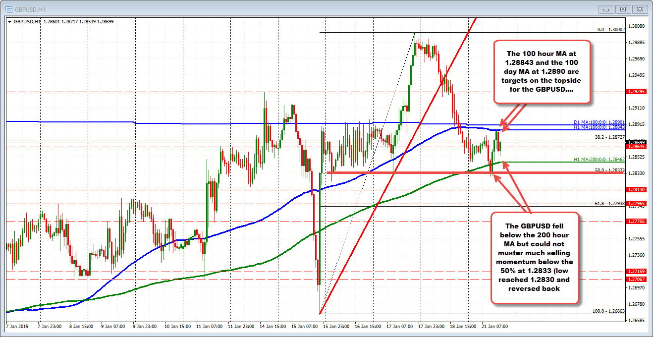 100 hour MA for the GBPUSD