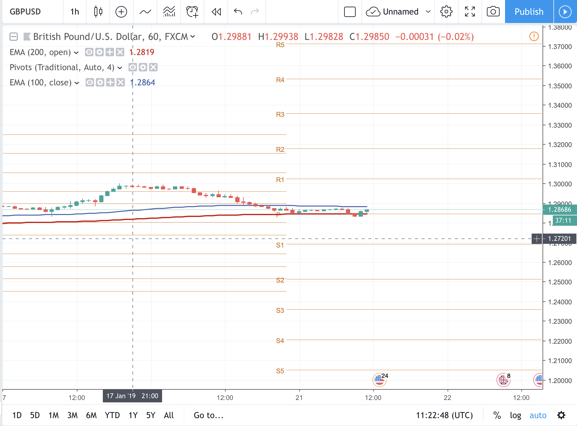 GBPUSD supported