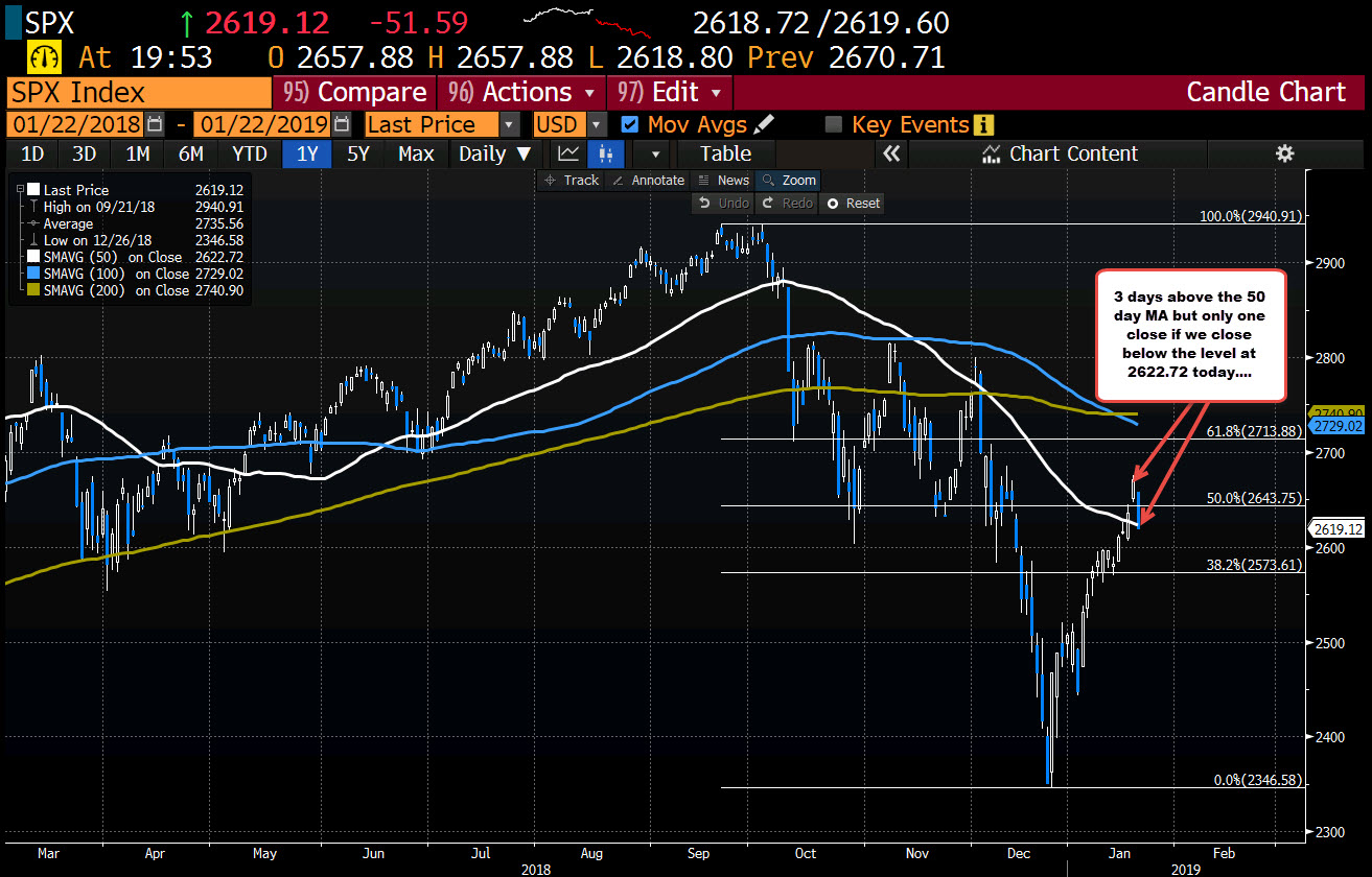 S&P price fall below the 50 day MA at 2622.75