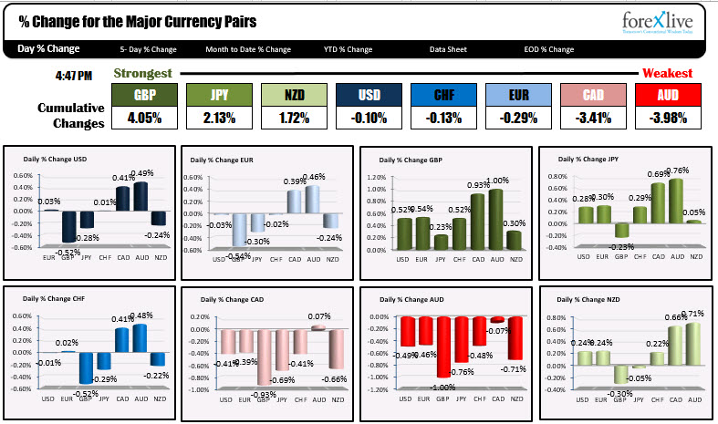 The % changes of the major currencies vs each other.