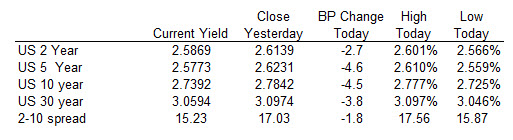 US yields fell in the US today