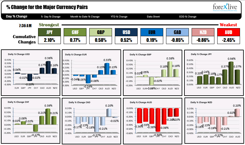 The USD is mixed with gains vs risky pairs