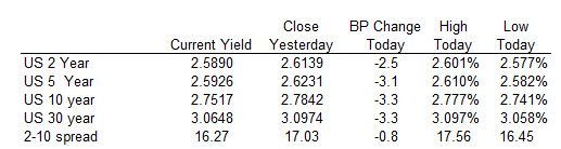 US yields are lower in trading today