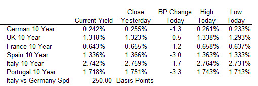 European 10 year benchmark yields are lower today