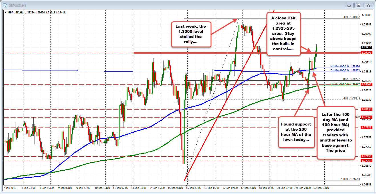 GBPUSD bounces off MA levels in move higher from the lows today