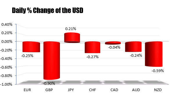 USD is lower vs all the major currencies today