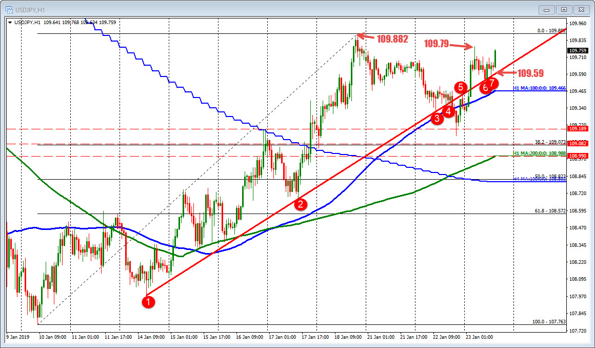 USDCAD moves higher after weaker retail sales