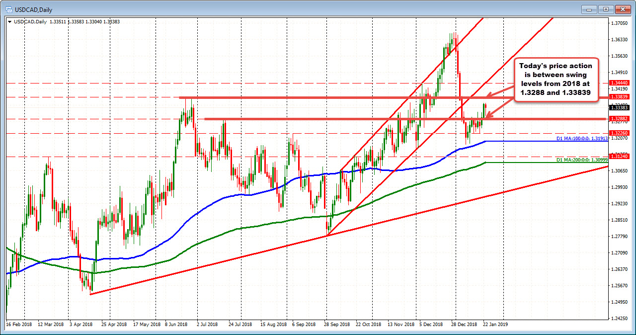 Daily chart of USDCAD shows some bullish signs