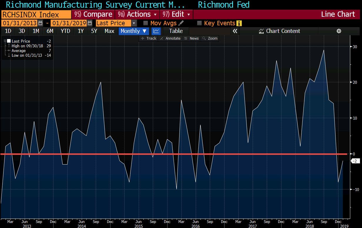 Richmond Fed manufacturing index