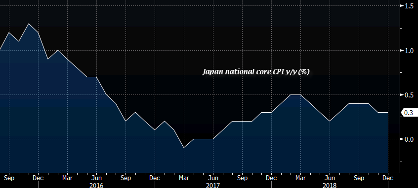 Japan core inflation CPI