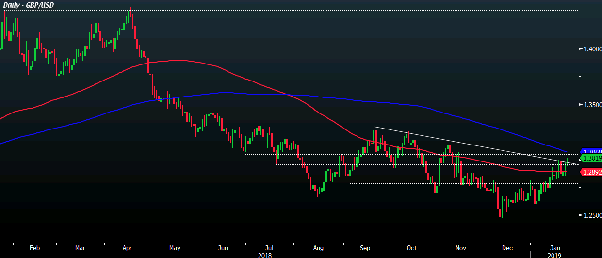 GBP/USD D1 23-01-2019