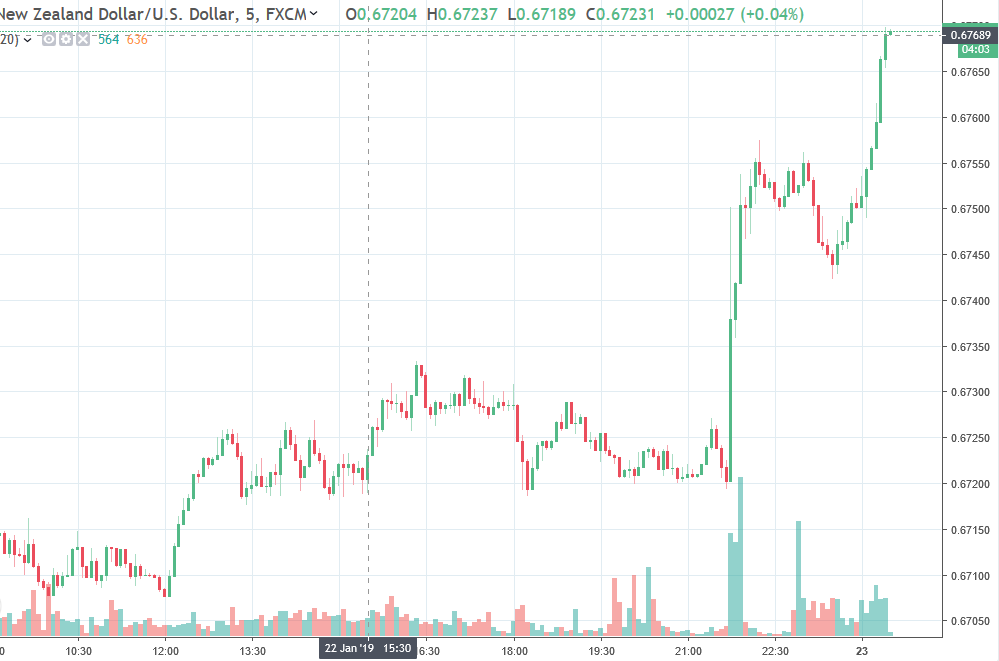 The New Zealand dollar was marked up after the CPI data earlier