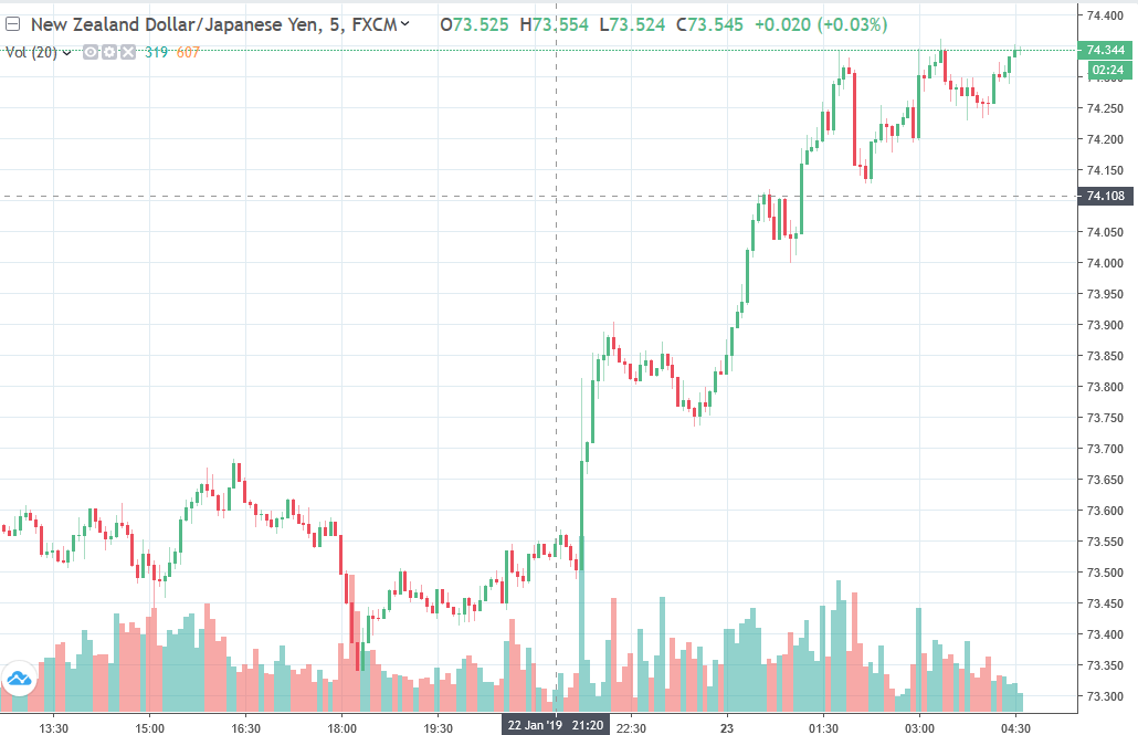 nzd yen chart 23 January 2019 
