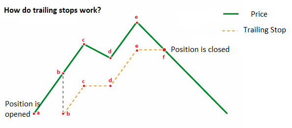 How to use a trailing stop