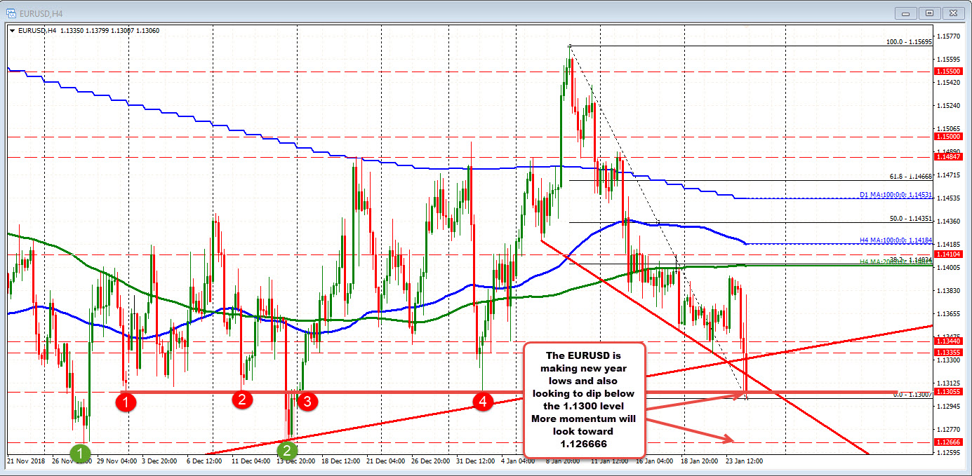 EURSUSD test key floor around the 1.1300 level