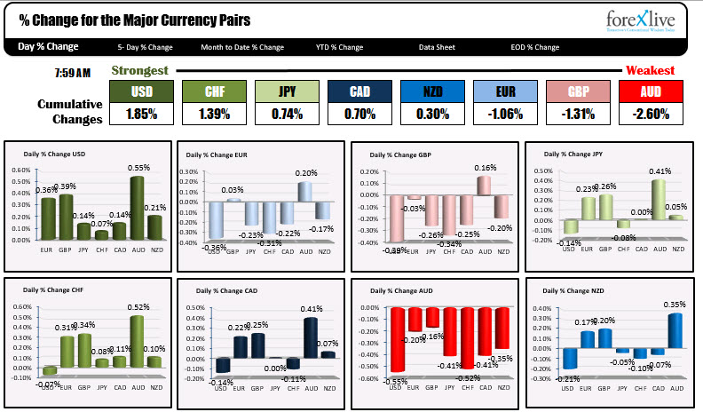 The percentage changes of the major currencies