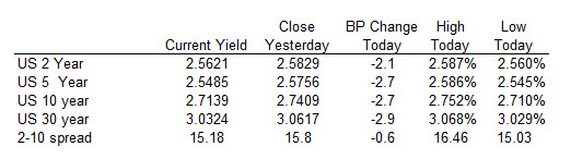 US yields are lower today